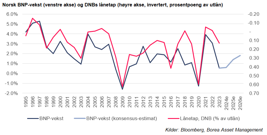 Norsk BNP-vekst (venstre akse) og DNBs lånetap (høyre akse, invertert, prosentpoeng av utlån)