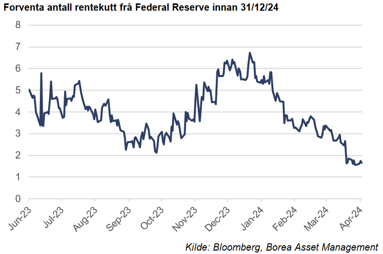 Forventa antall rentekutt frå Federal Reserve innan 31/12/24