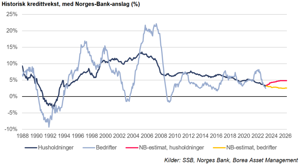 Historisk kredittvekst, med Norges-Bank-anslag (%)