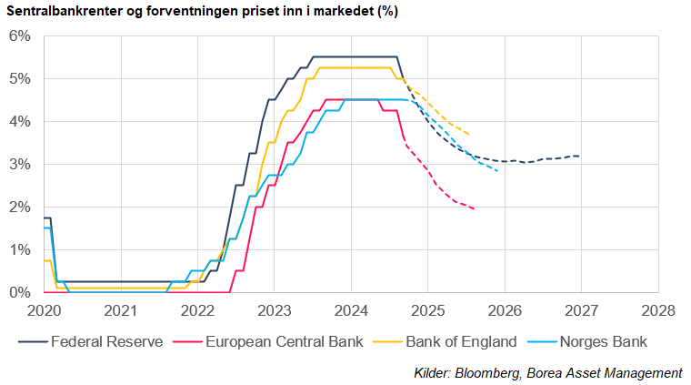 sentralbankrenter