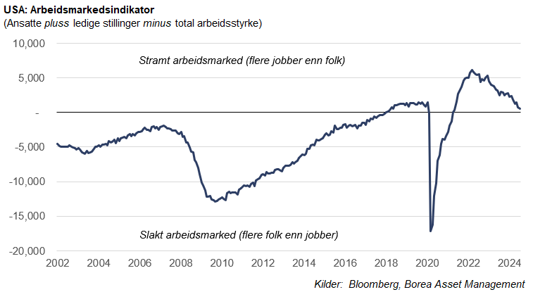 USA arbeidsledighet